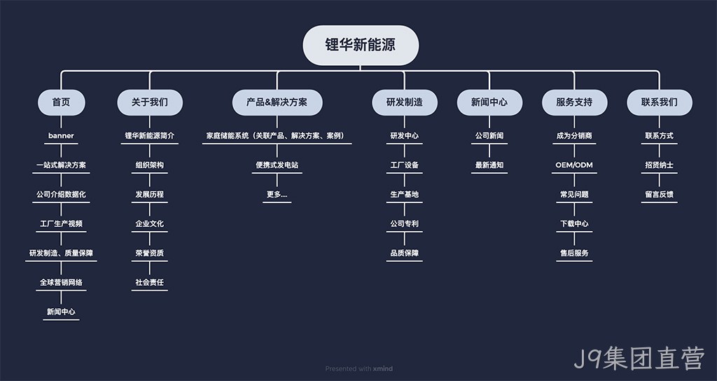 网站栏目架构